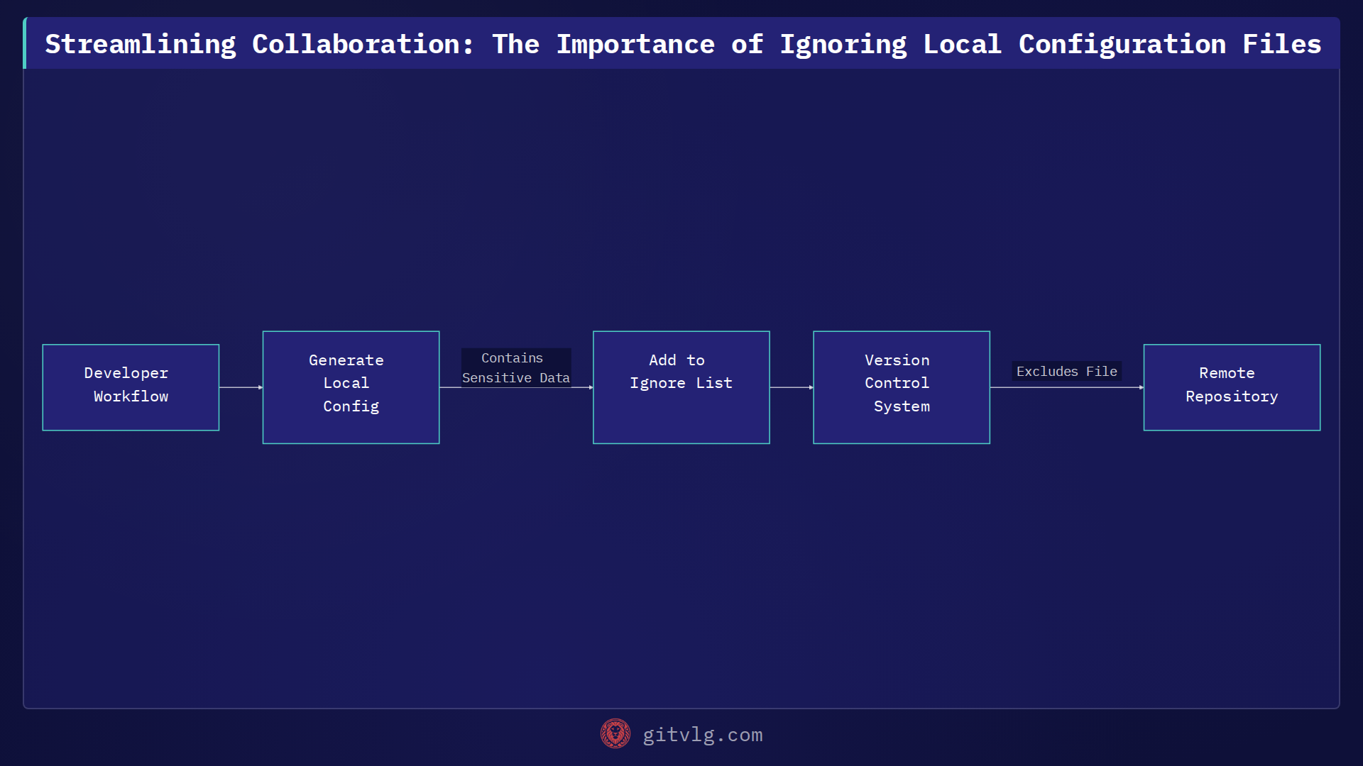 Streamlining Collaboration: The Importance of Ignoring Local Configuration Files