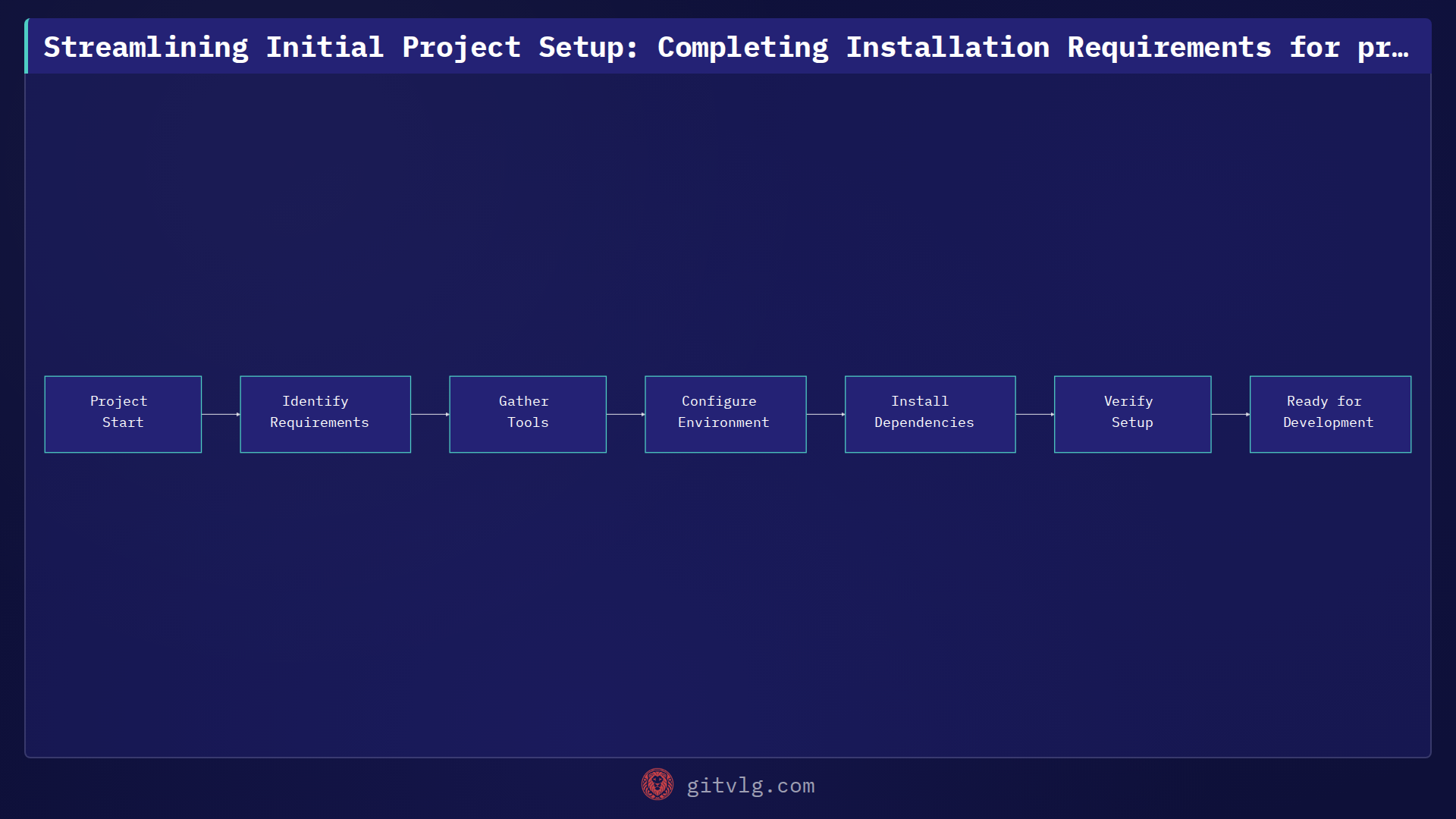 Streamlining Initial Project Setup: Completing Installation Requirements for proyecto-remoto-inicial