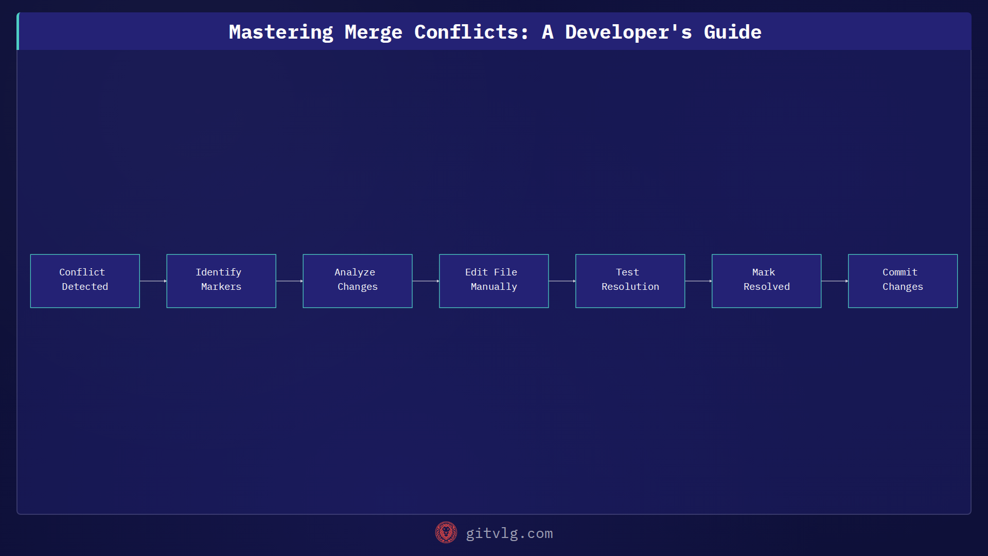 Mastering Merge Conflicts: A Developer's Guide