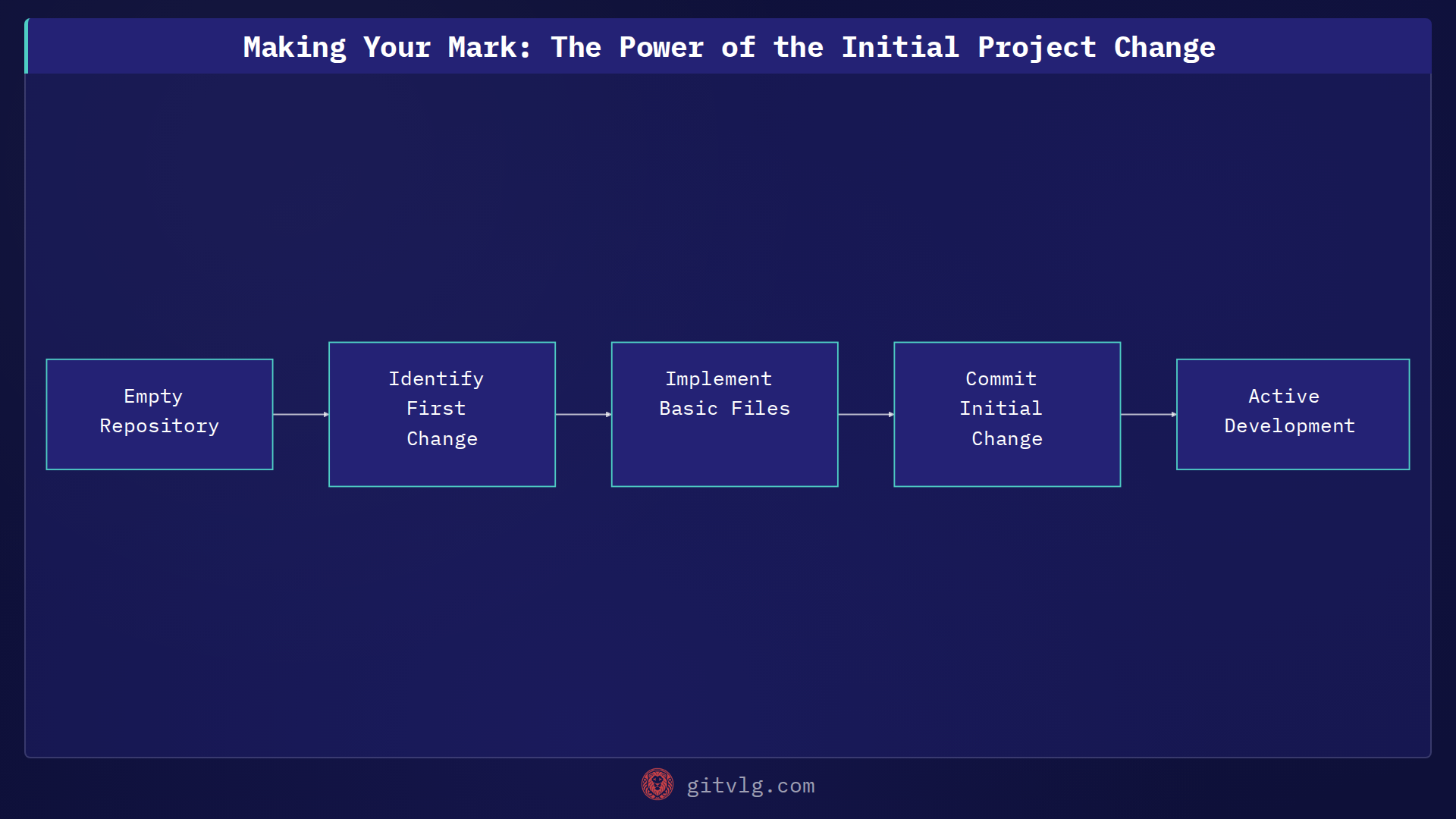 Making Your Mark: The Power of the Initial Project Change