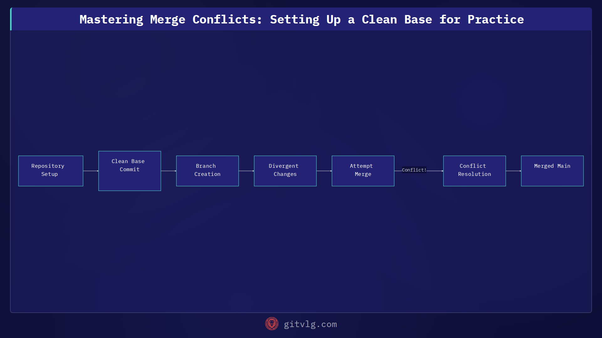 Mastering Merge Conflicts: Setting Up a Clean Base for Practice