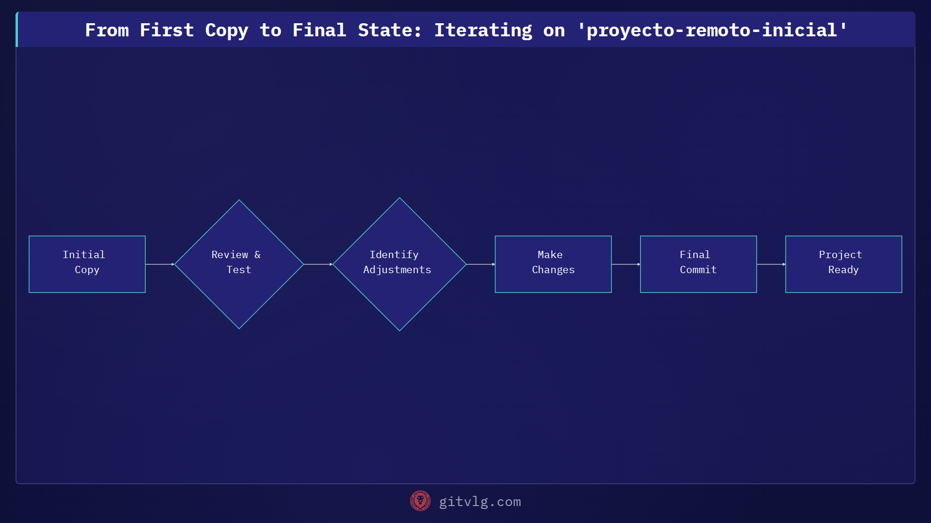 From First Copy to Final State: Iterating on 'proyecto-remoto-inicial'