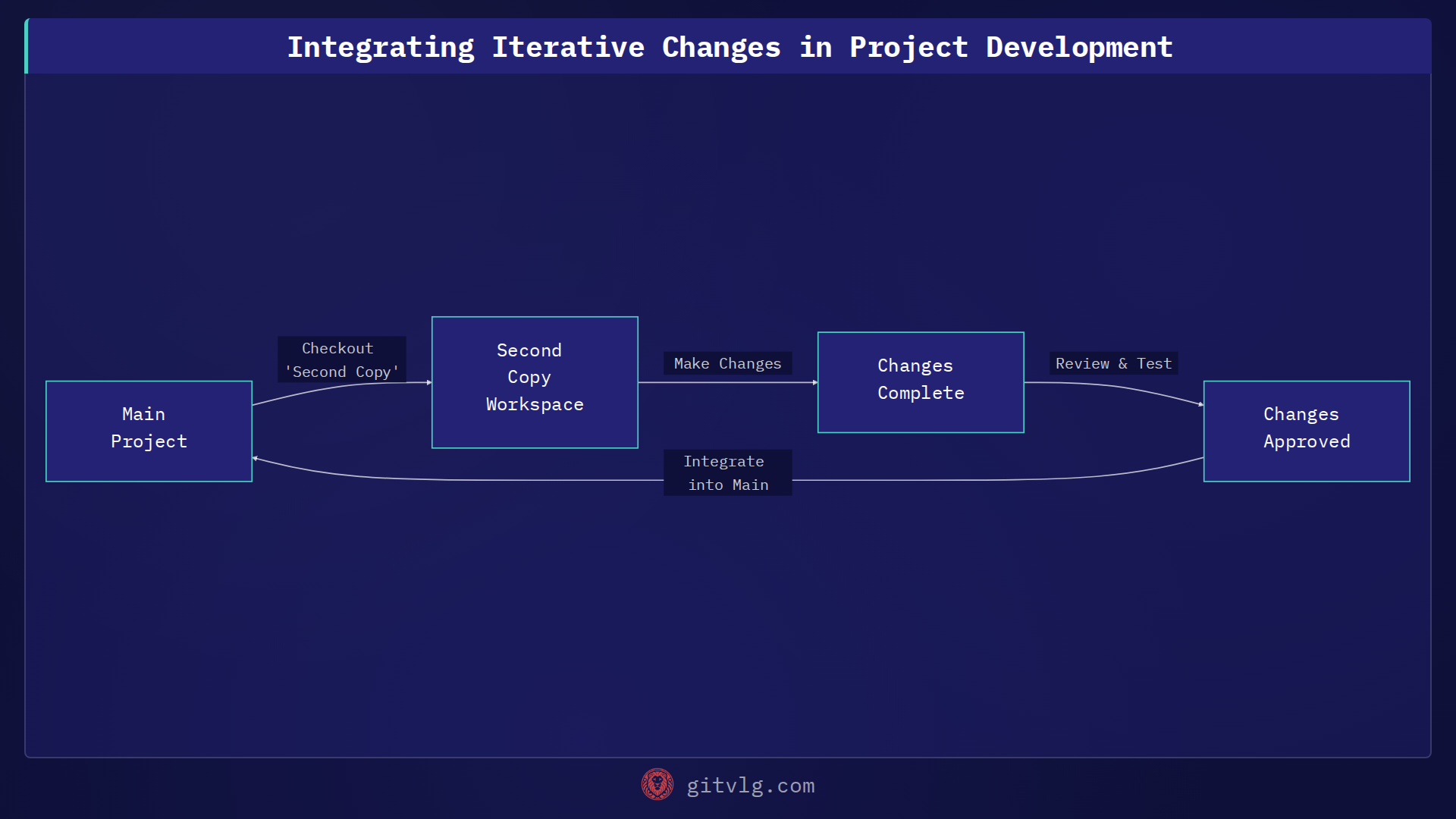 Integrating Iterative Changes in Project Development