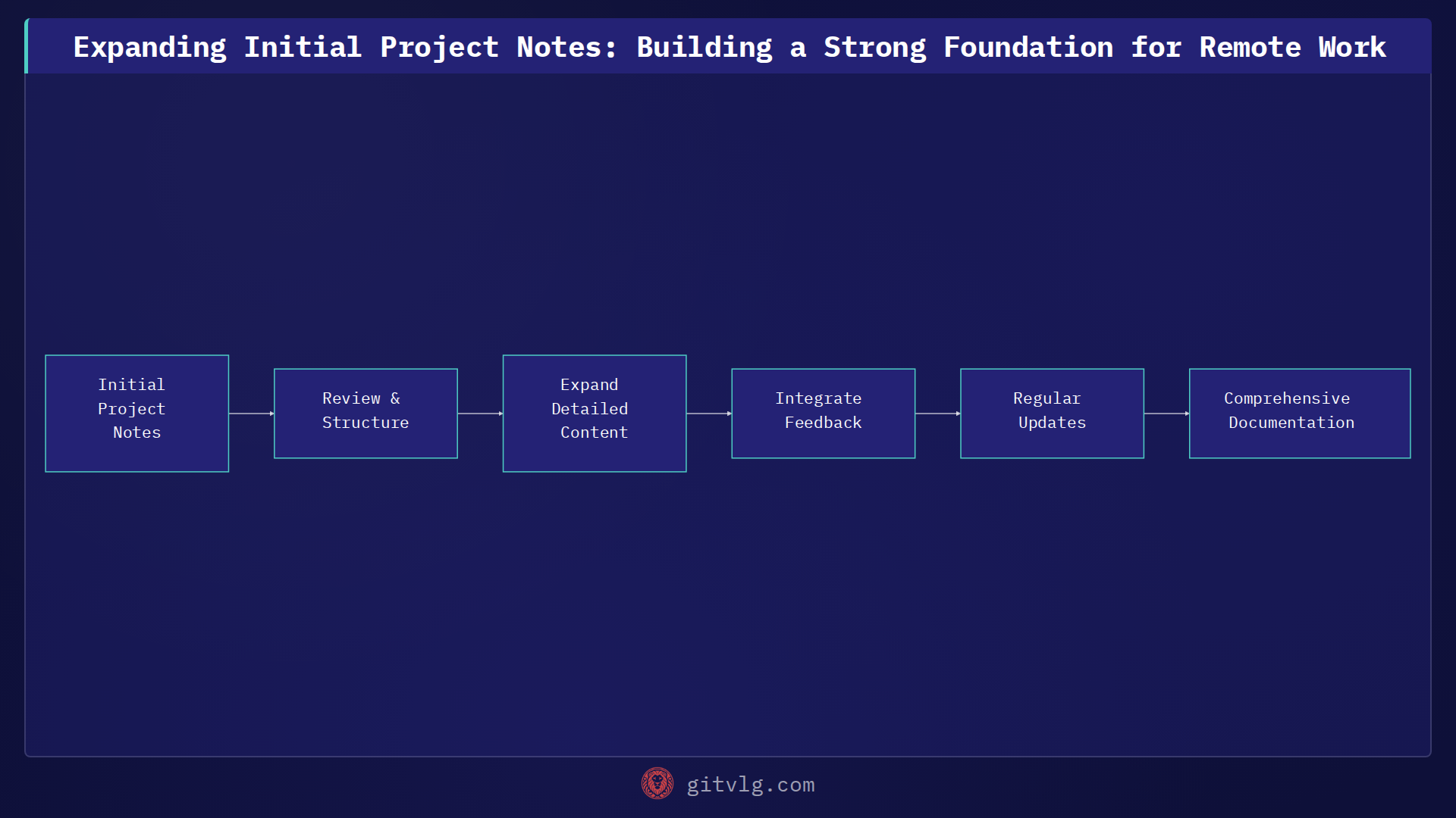 Expanding Initial Project Notes: Building a Strong Foundation for Remote Work