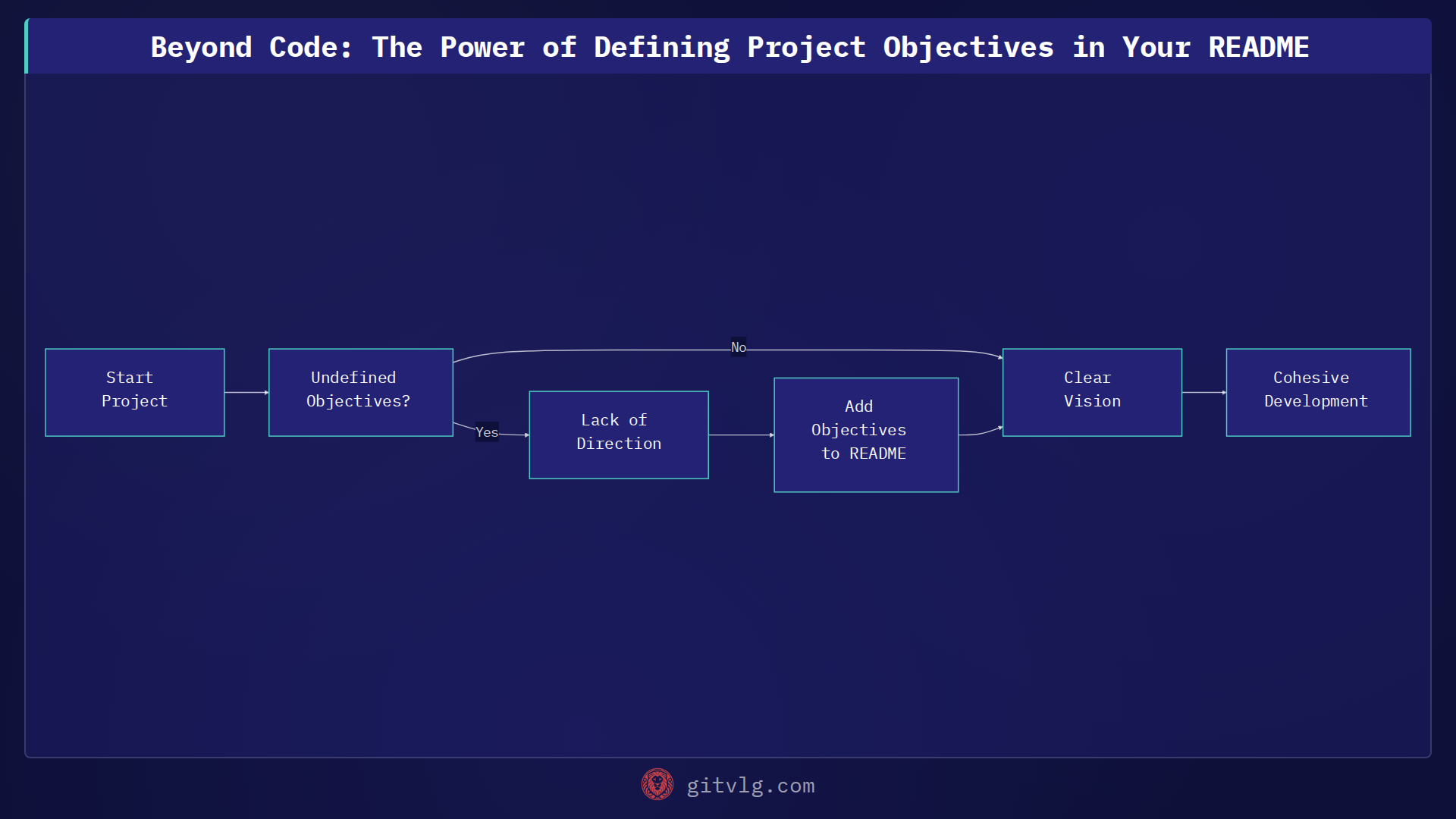 Beyond Code: The Power of Defining Project Objectives in Your README