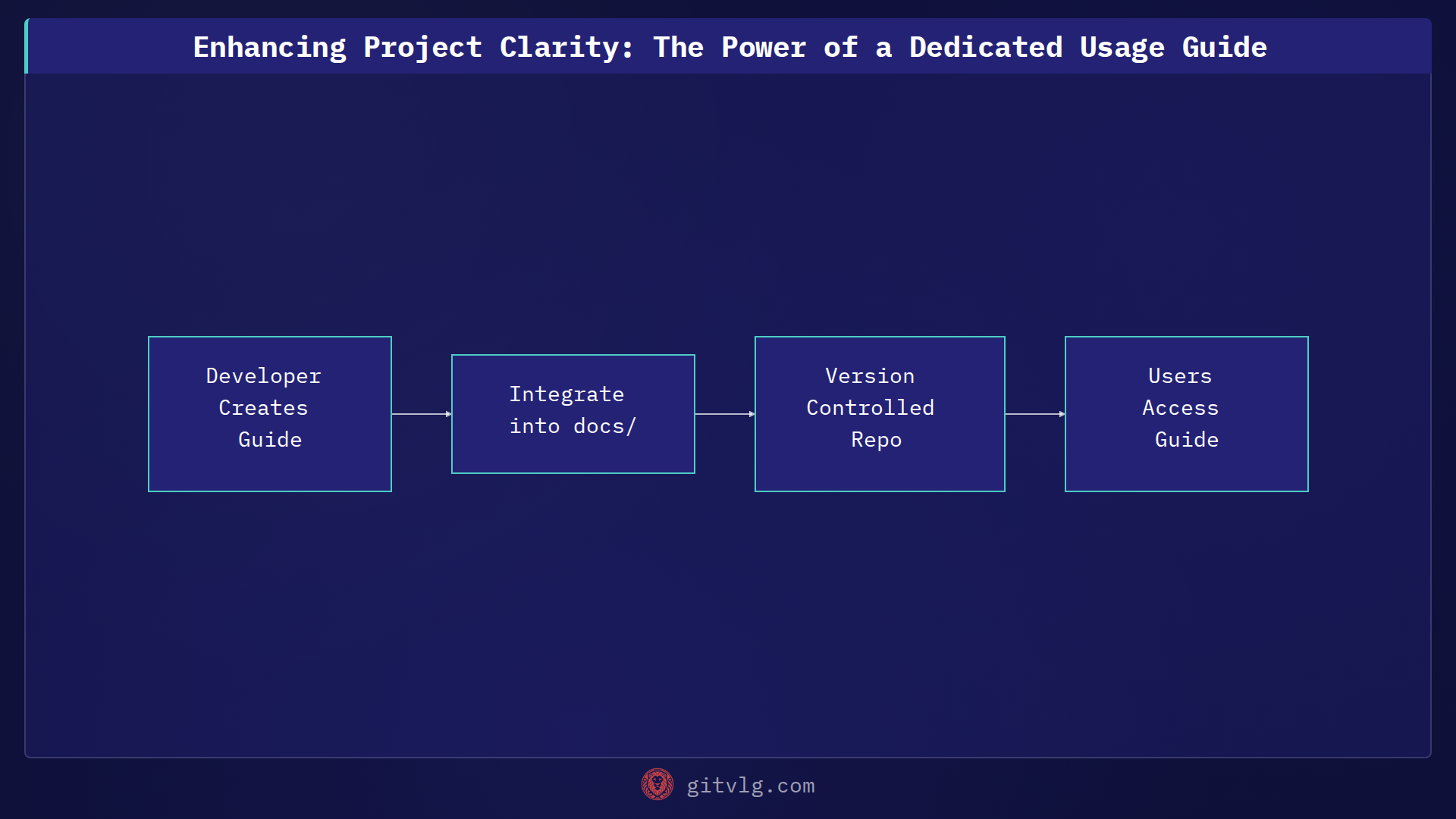 Enhancing Project Clarity: The Power of a Dedicated Usage Guide