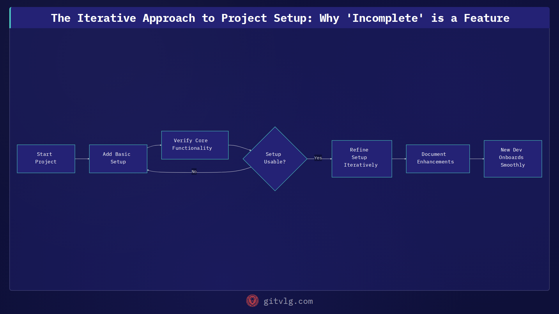 The Iterative Approach to Project Setup: Why 'Incomplete' is a Feature