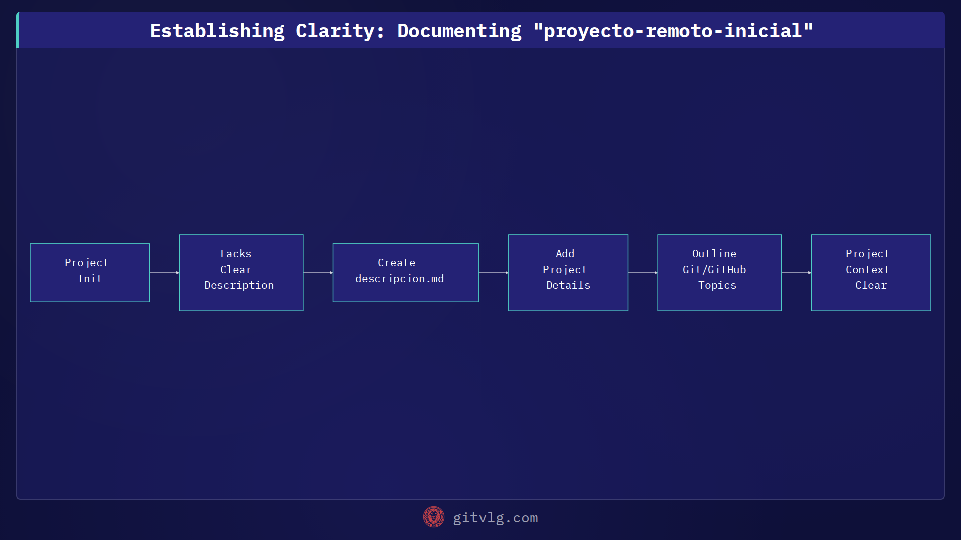 Establishing Clarity: Documenting "proyecto-remoto-inicial"