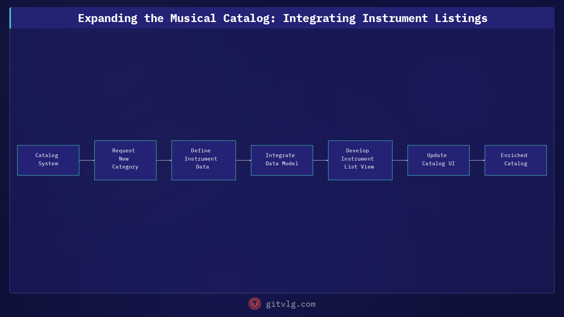 Expanding the Musical Catalog: Integrating Instrument Listings