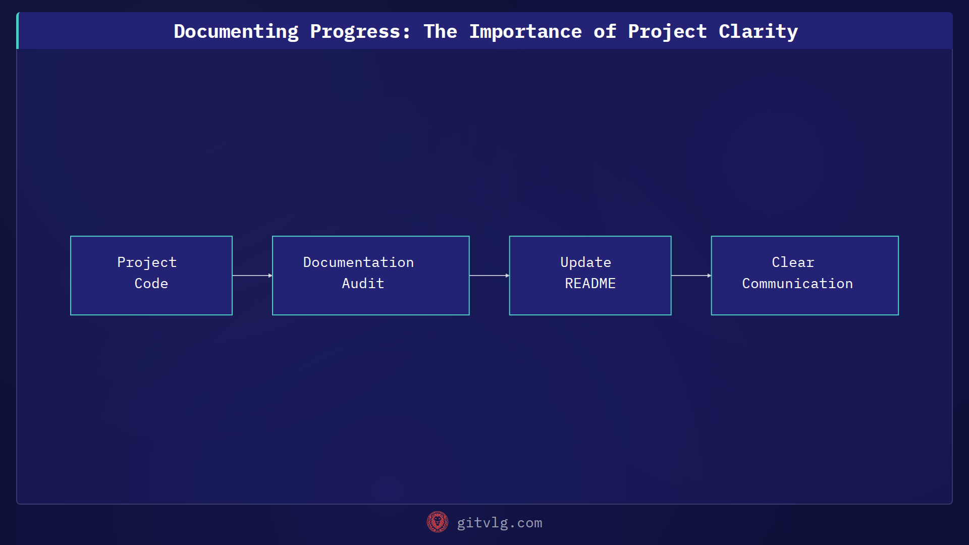Documenting Progress: The Importance of Project Clarity
