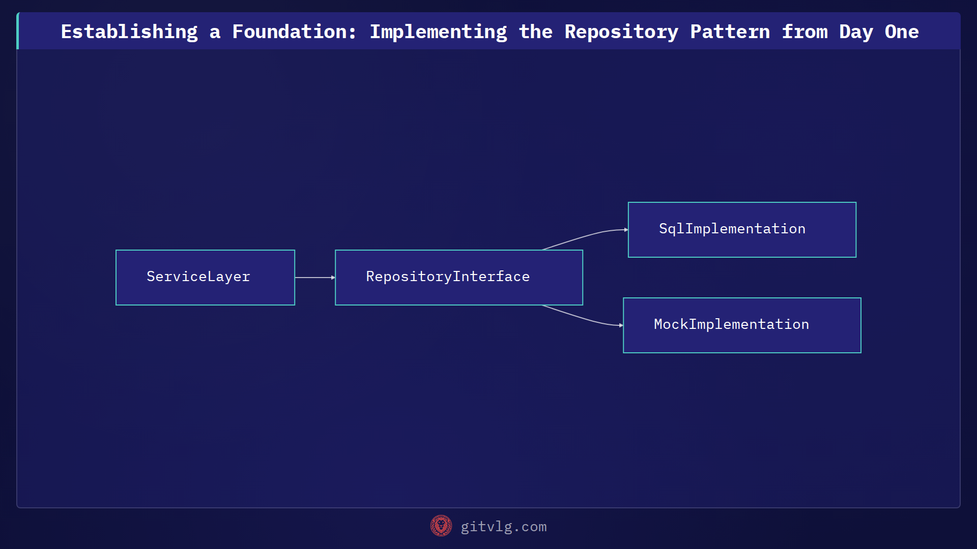 Establishing a Foundation: Implementing the Repository Pattern from Day One