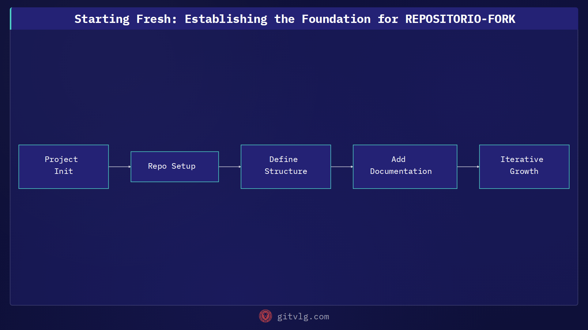 Starting Fresh: Establishing the Foundation for REPOSITORIO-FORK
