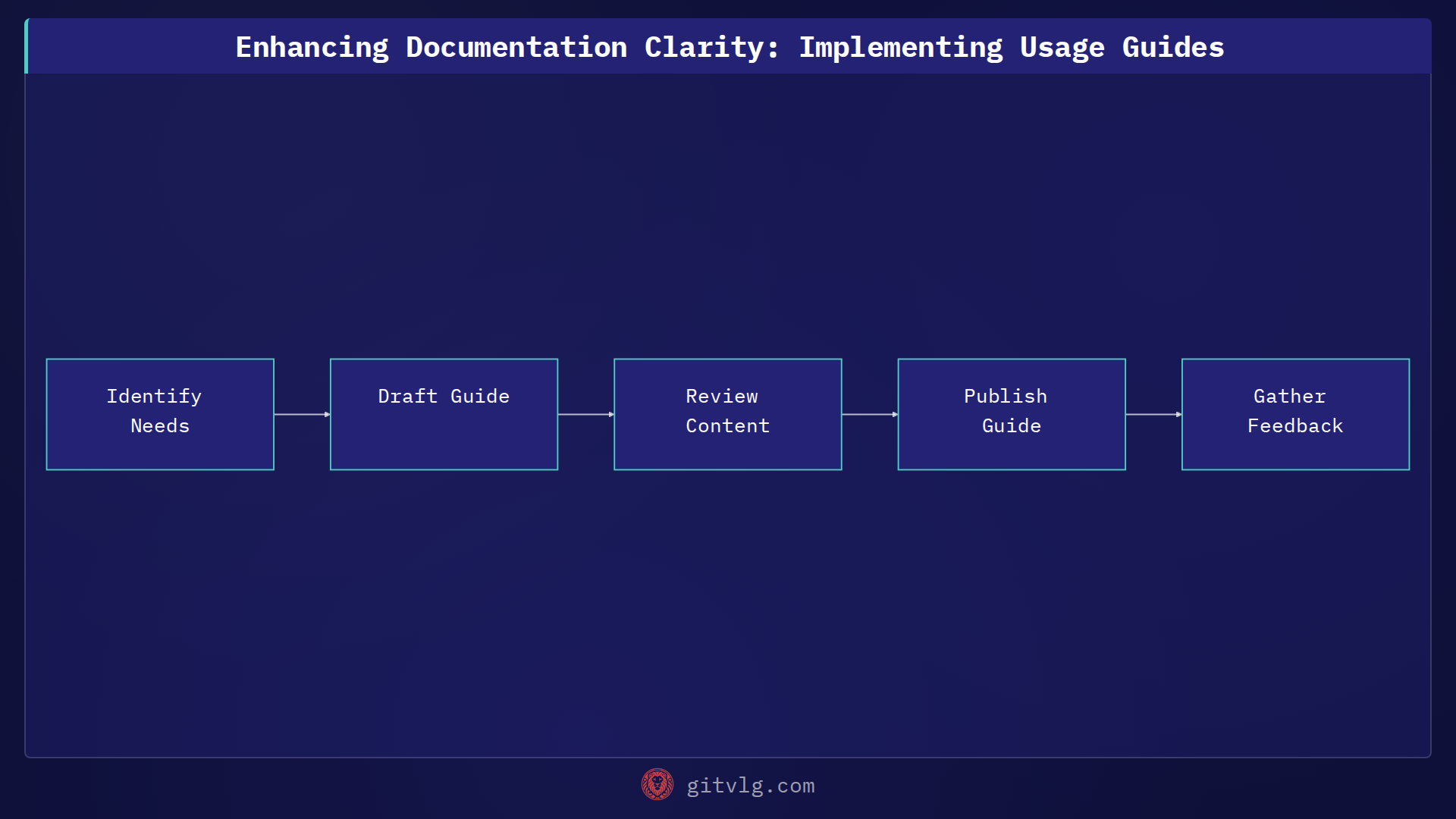 Enhancing Documentation Clarity: Implementing Usage Guides