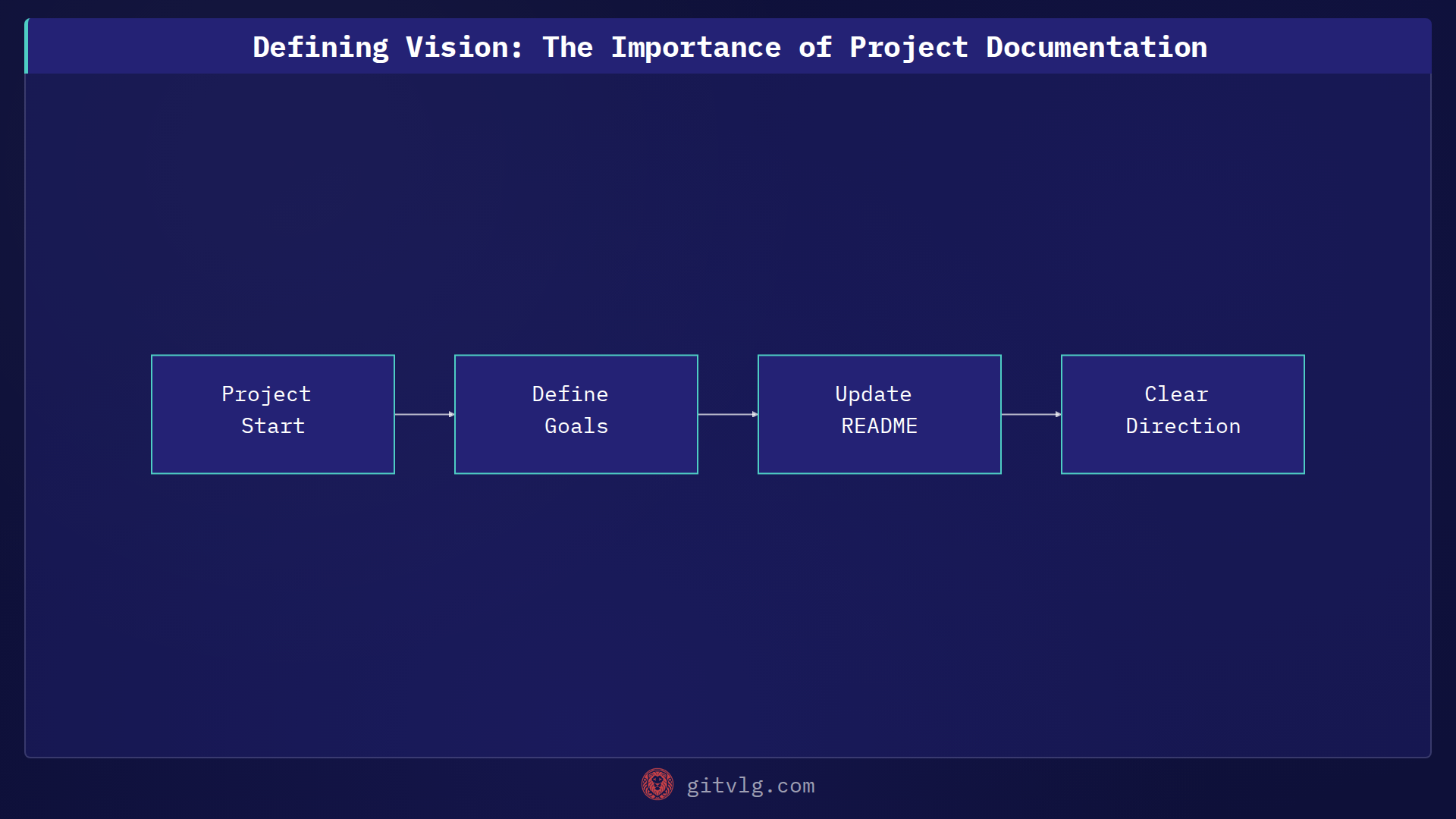 Defining Vision: The Importance of Project Documentation