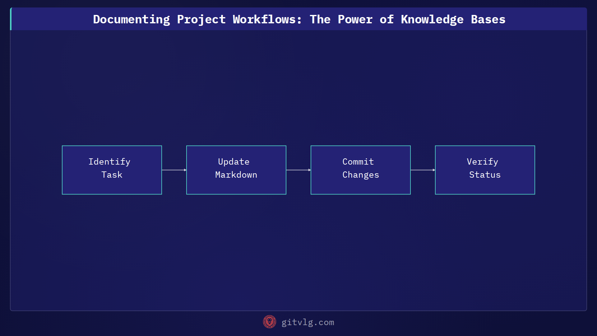 Documenting Project Workflows: The Power of Knowledge Bases