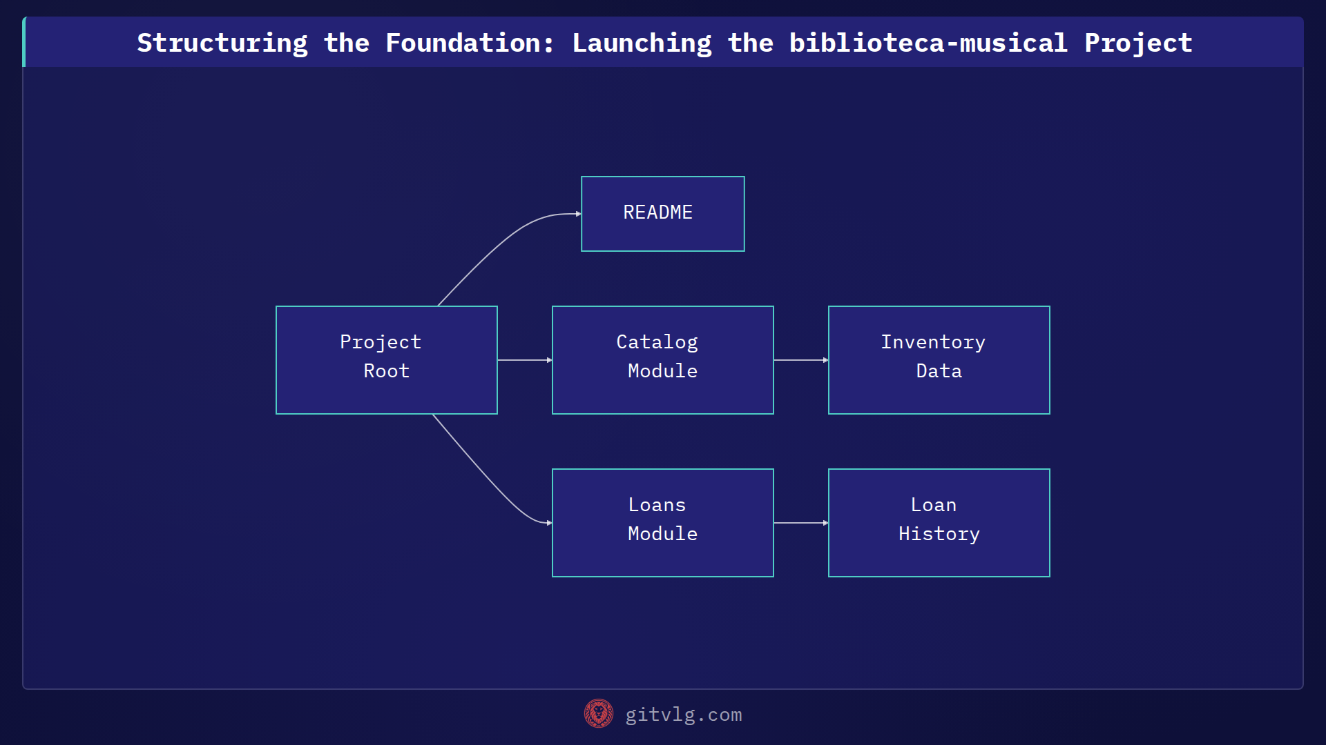 Structuring the Foundation: Launching the biblioteca-musical Project