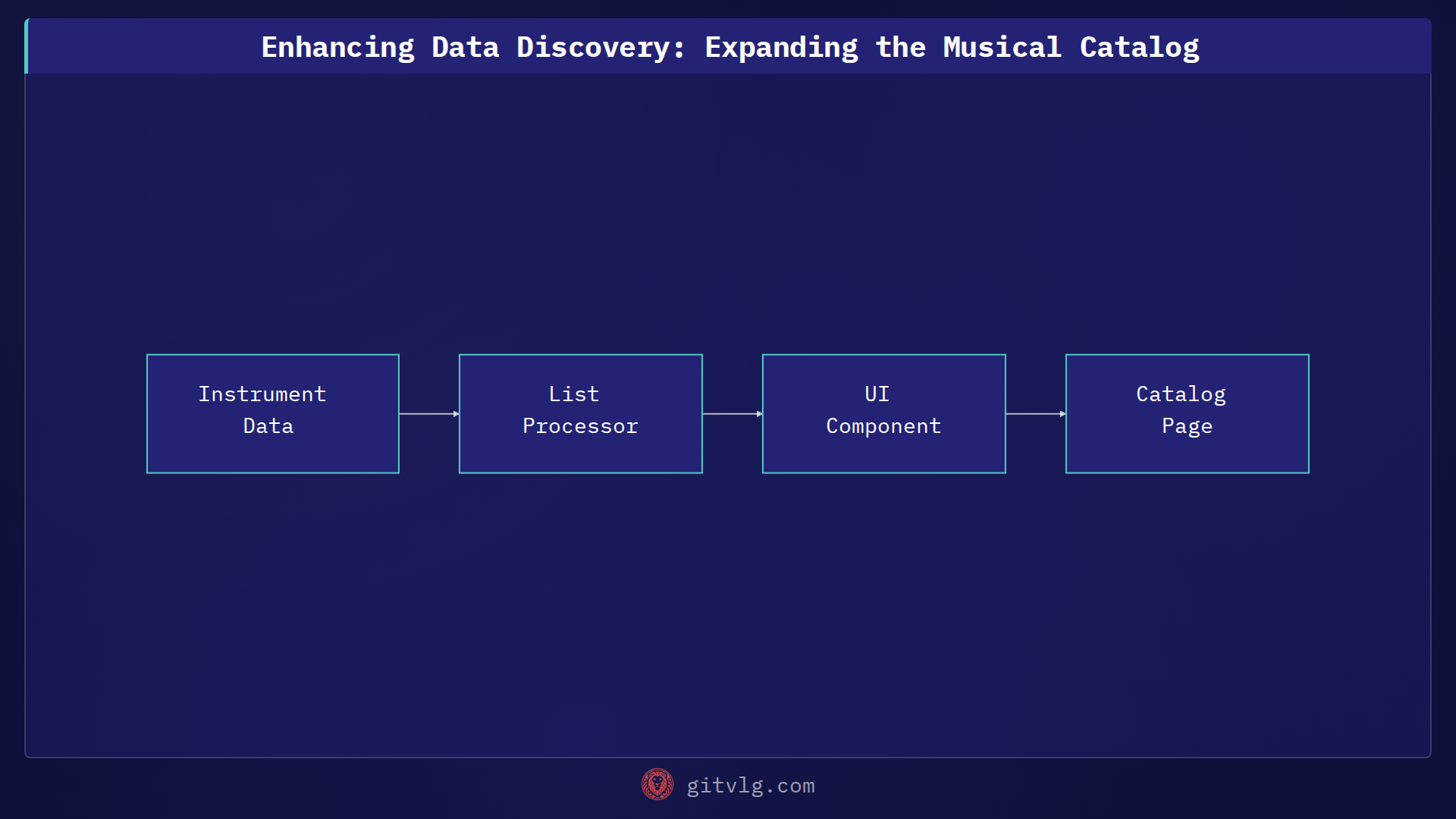 Enhancing Data Discovery: Expanding the Musical Catalog